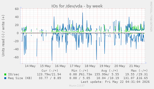 IOs for /dev/vda