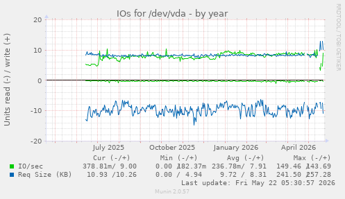 yearly graph