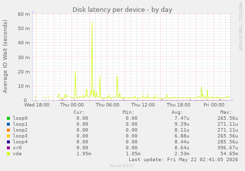 Disk latency per device