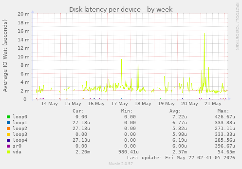 Disk latency per device