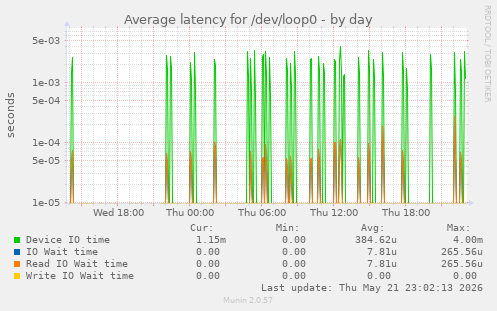 Average latency for /dev/loop0