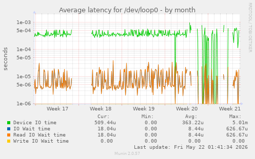 Average latency for /dev/loop0