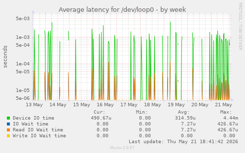 Average latency for /dev/loop0
