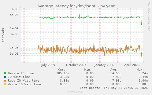Average latency for /dev/loop0
