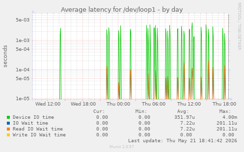 Average latency for /dev/loop1