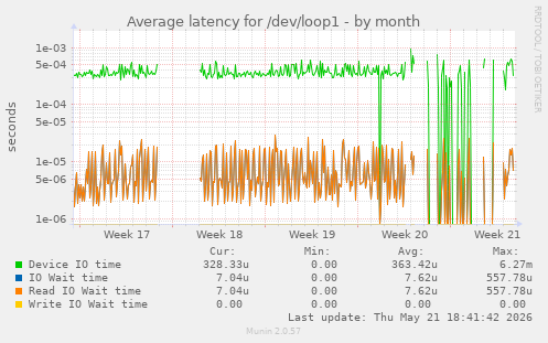 Average latency for /dev/loop1