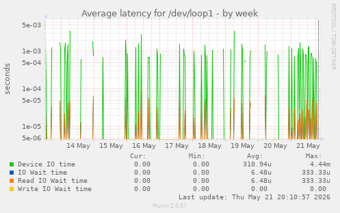 Average latency for /dev/loop1