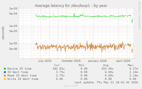 Average latency for /dev/loop1