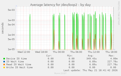 Average latency for /dev/loop2