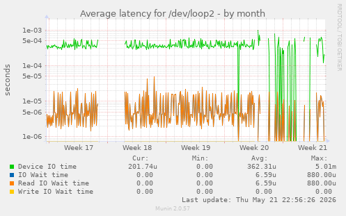 Average latency for /dev/loop2