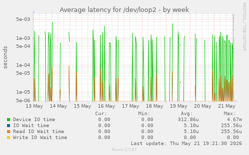 Average latency for /dev/loop2
