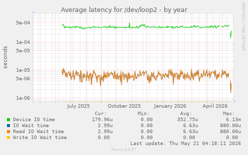 Average latency for /dev/loop2