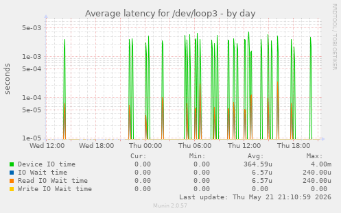 Average latency for /dev/loop3