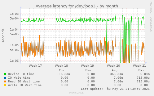 Average latency for /dev/loop3