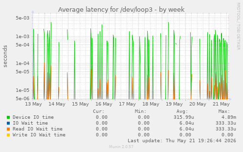 Average latency for /dev/loop3