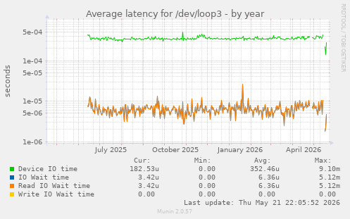 Average latency for /dev/loop3