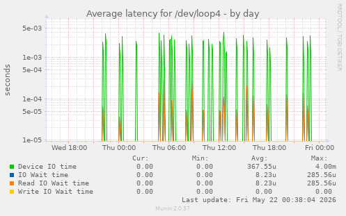 Average latency for /dev/loop4