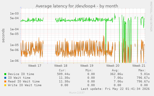Average latency for /dev/loop4