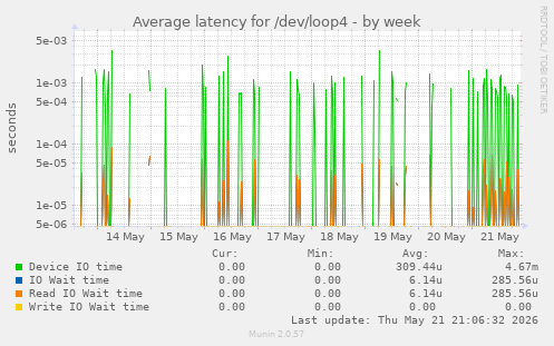 Average latency for /dev/loop4