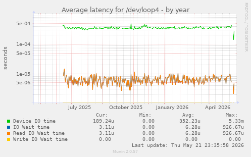 Average latency for /dev/loop4