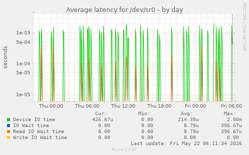 Average latency for /dev/sr0
