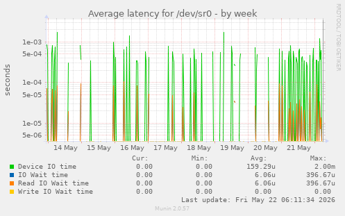 Average latency for /dev/sr0