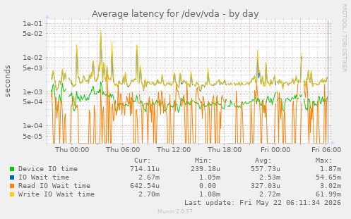 Average latency for /dev/vda