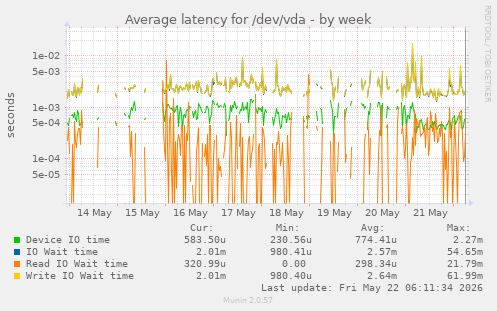 Average latency for /dev/vda