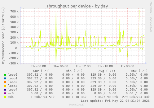 Throughput per device
