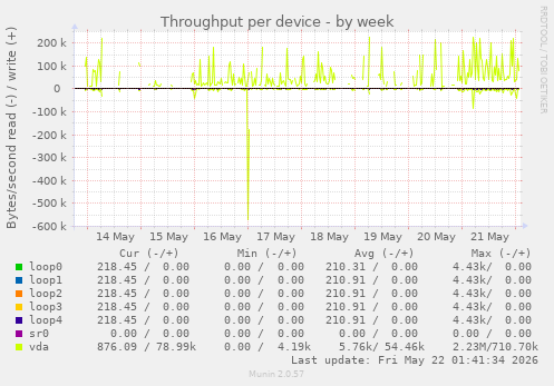 Throughput per device