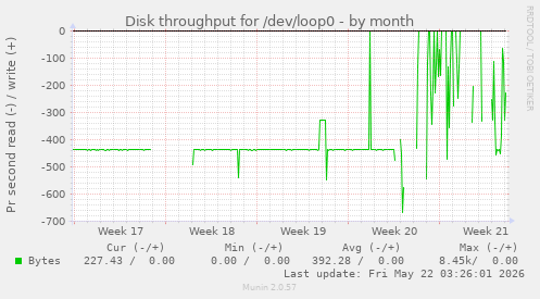 monthly graph