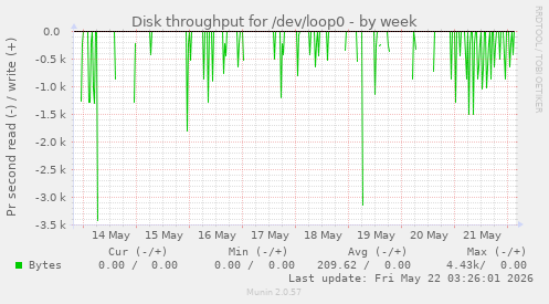 Disk throughput for /dev/loop0