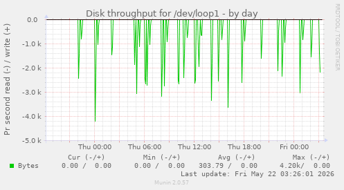 Disk throughput for /dev/loop1