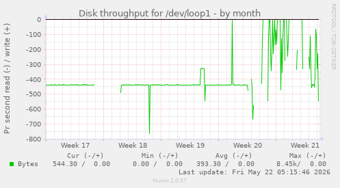 monthly graph
