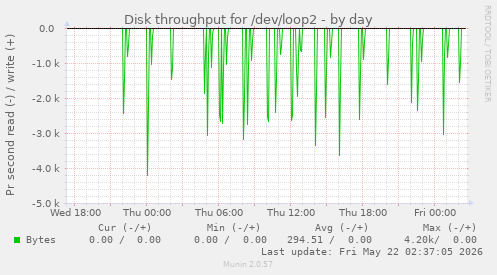 Disk throughput for /dev/loop2