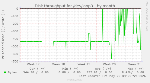 monthly graph