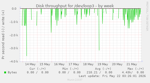 Disk throughput for /dev/loop3