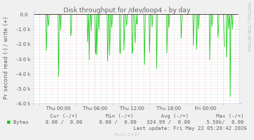 Disk throughput for /dev/loop4