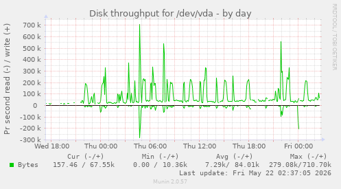 Disk throughput for /dev/vda