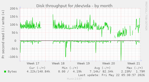 monthly graph