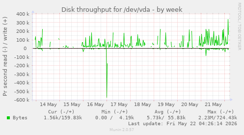 Disk throughput for /dev/vda