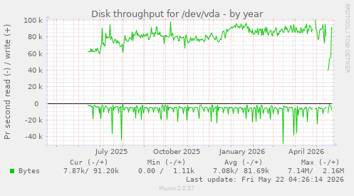 yearly graph