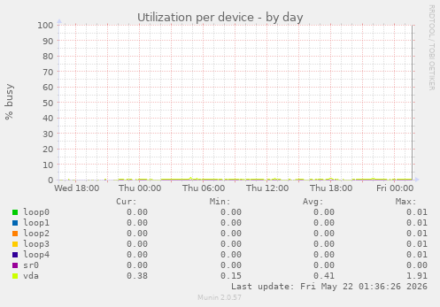 Utilization per device