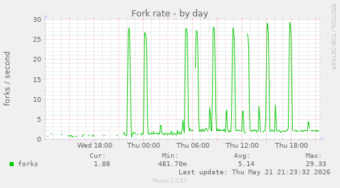 Fork rate