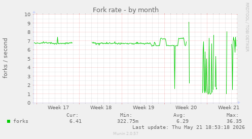Fork rate