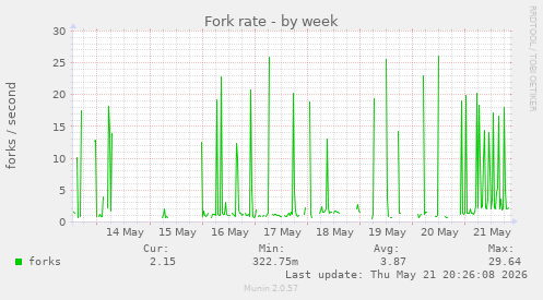 Fork rate
