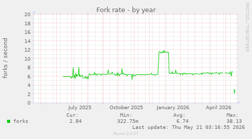 Fork rate