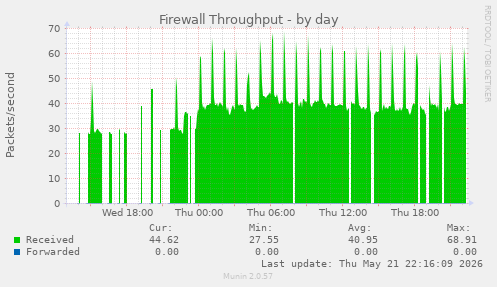 Firewall Throughput