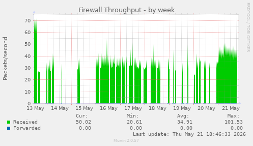 Firewall Throughput