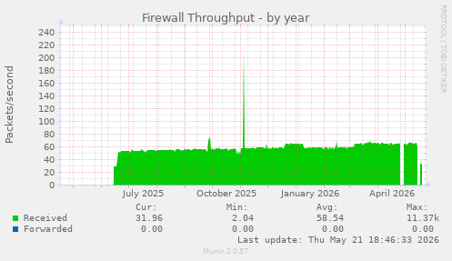 Firewall Throughput